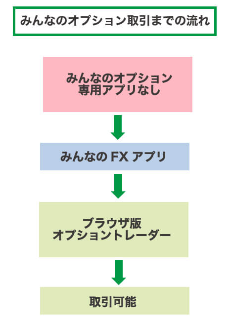 みんなのオプション取引までの流れ