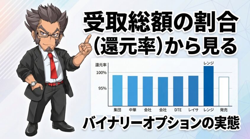 受取総額の割合（還元率）から見るバイナリーオプション